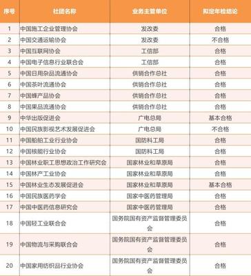 全國社會(huì)團(tuán)體2017年檢結(jié)果公示 日用雜品行業(yè)113家參檢，6家不合格